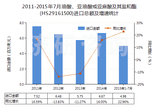 2011-2015年7月油酸、亞油酸或亞麻酸及其鹽和酯(HS29161500)進口總額及增速統(tǒng)計